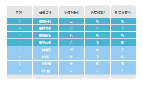 分析購買行為，構建會員消費行為分析體系
